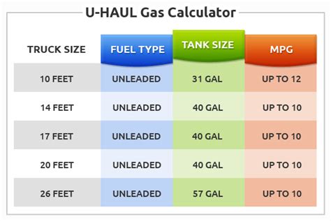 U haul gas cost estimator - Instruction Manual. Our 15ft moving truck is most commonly used for moving 2 bedroom apartments and condos. The 15ft truck comes with a low deck & EZ load ramp to make loading and unloading your truck easier. You can easily load a king size mattress, washer and dryer, fridge, tall or short dressers, and a 3 seater sofa in this spacious truck.